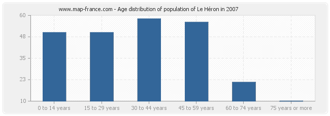 Age distribution of population of Le Héron in 2007